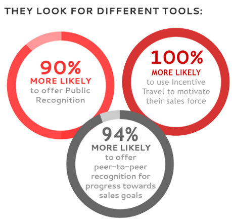 Everything to Know About the Sales Incentives